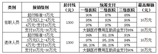 城鎮(zhèn)職工醫(yī)療保險(xiǎn)新政策：報(bào)銷范圍、比例、流程 第3張