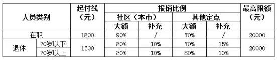 城鎮(zhèn)職工醫(yī)療保險(xiǎn)新政策：報(bào)銷范圍、比例、流程 第2張