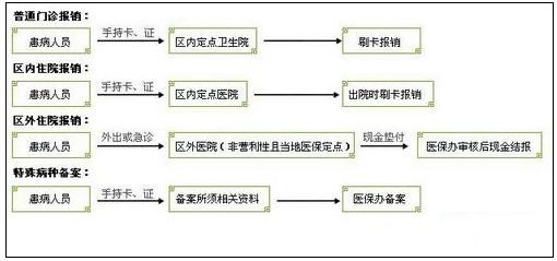 城鎮(zhèn)職工醫(yī)療保險(xiǎn)新政策：報(bào)銷范圍、比例、流程 第4張