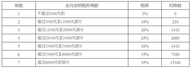 2019年新工資個(gè)稅Excel計(jì)算公式及年終獎(jiǎng)計(jì)算器 第1張