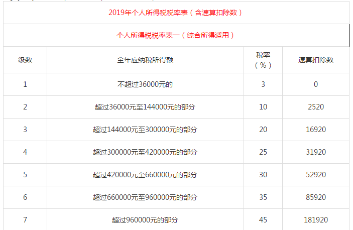 新個(gè)稅稅率表 第1張