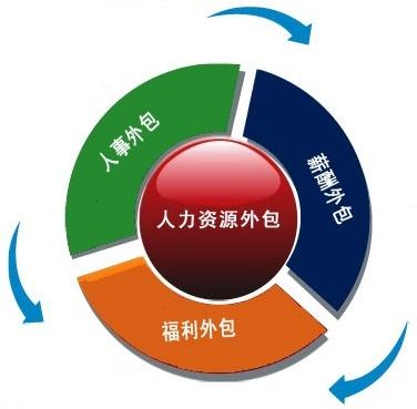 企業(yè)選擇人事外包時(shí)，需要考慮些什么？ 第1張