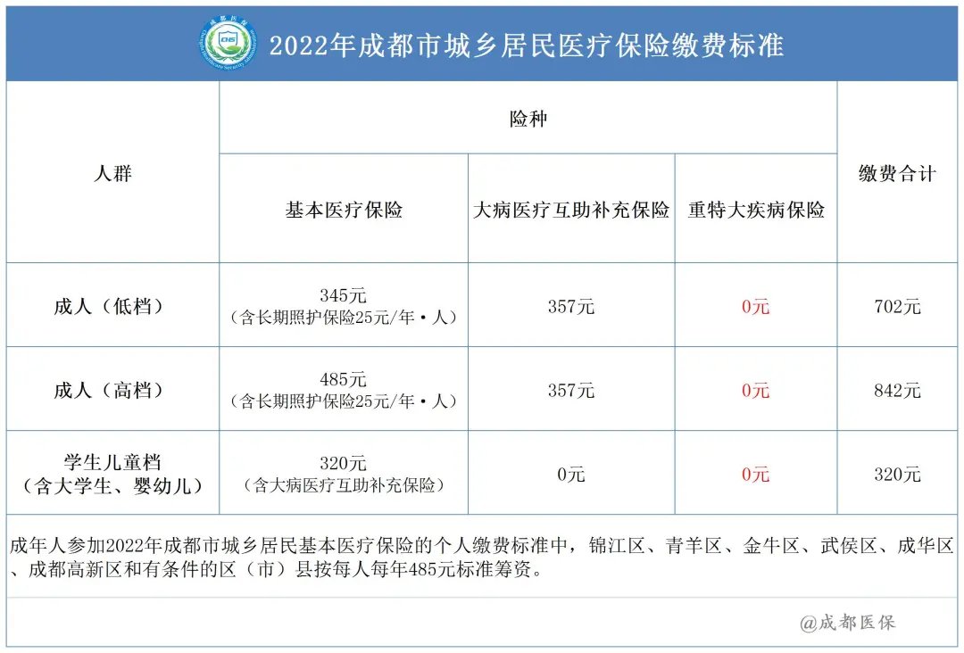 外地人可以參加2022成都居民醫(yī)保嗎？ 第1張