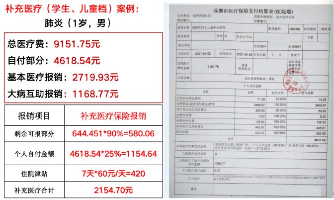 成都市郫都區(qū)2022年城鄉(xiāng)居民補(bǔ)充醫(yī)療保險(xiǎn)方案 第4張