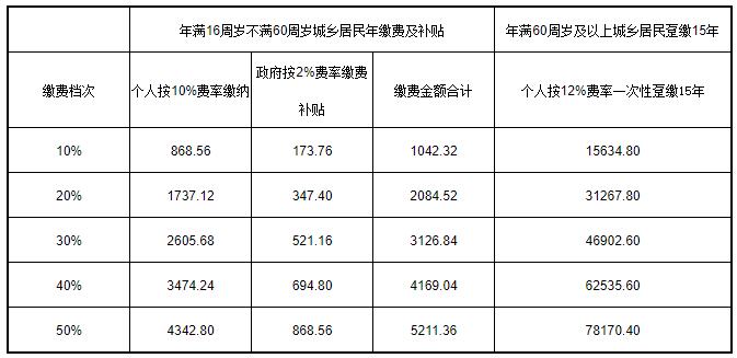 如何進(jìn)行城鄉(xiāng)居民養(yǎng)老保險(xiǎn)檔次變更？ 第1張