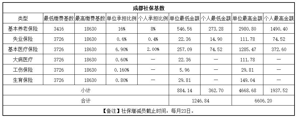 快來看！成都社保繳費基數(shù)更新啦！ 第1張