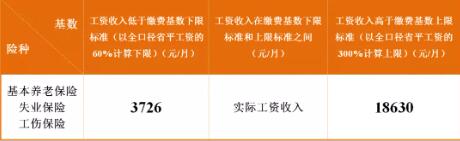 成都最新社保繳費標準出爐！看看你每月繳多少？ 第2張