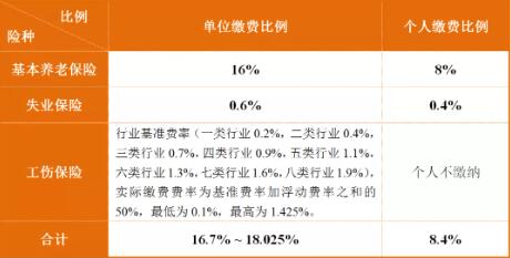 成都最新社保繳費標準出爐！看看你每月繳多少？ 第1張