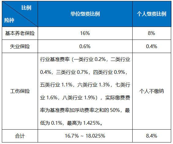 職工社保每月繳多少？怎么算？ 第1張