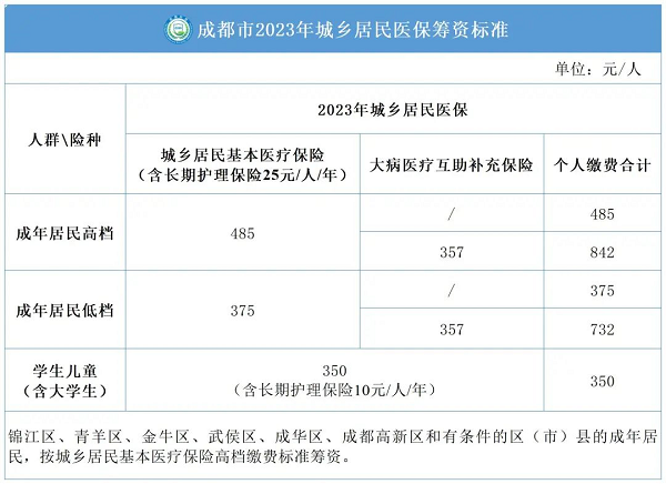 外地人怎么參加成都醫(yī)保？ 第1張