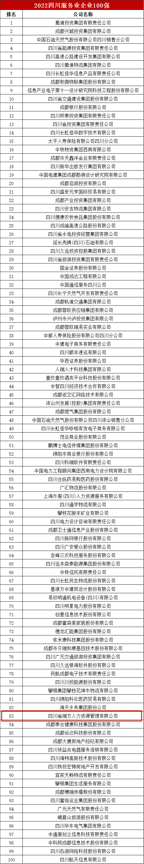 瑞方人力上榜2022年四川服務(wù)業(yè)企業(yè)100強(qiáng) 第5張