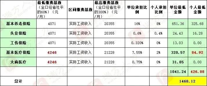 4246元/月！成都市職工醫(yī)保繳費(fèi)基數(shù)上調(diào) 第4張