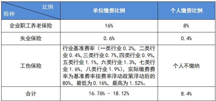 最新公布！2023成都社保繳費標準！ 第1張