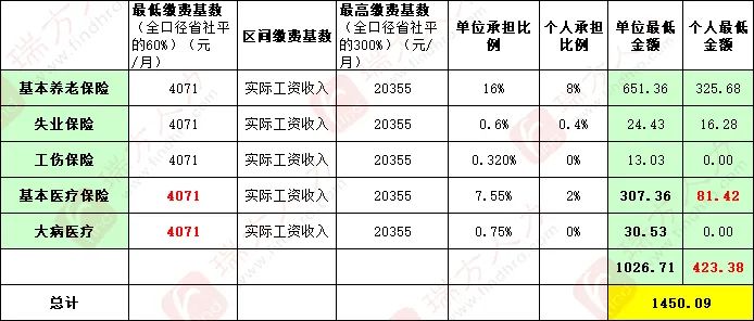 4246元/月！成都市職工醫(yī)保繳費(fèi)基數(shù)上調(diào) 第3張