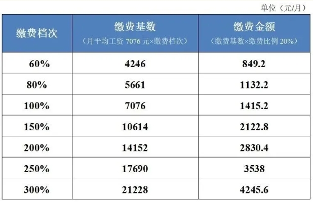 沒有工作單位如何參加社保？ 第2張