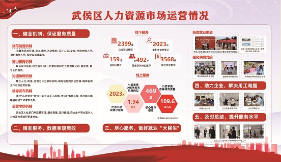 瑞方人力助力武侯區(qū)人力資源市場2024年上半年就業(yè)服務工作再創(chuàng)新高！ 第21張