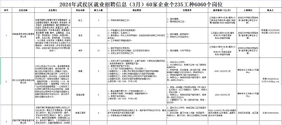 瑞方人力助力武侯區(qū)人力資源市場2024年上半年就業(yè)服務工作再創(chuàng)新高！ 第12張