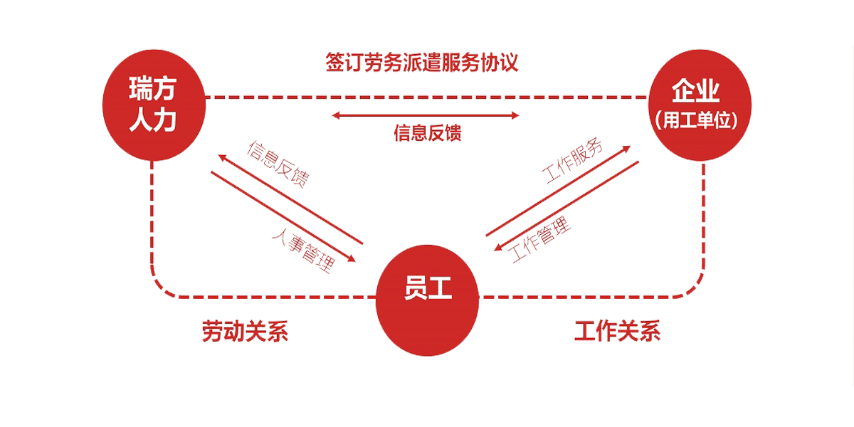 如何選擇成都勞務(wù)派遣公司？ 第1張