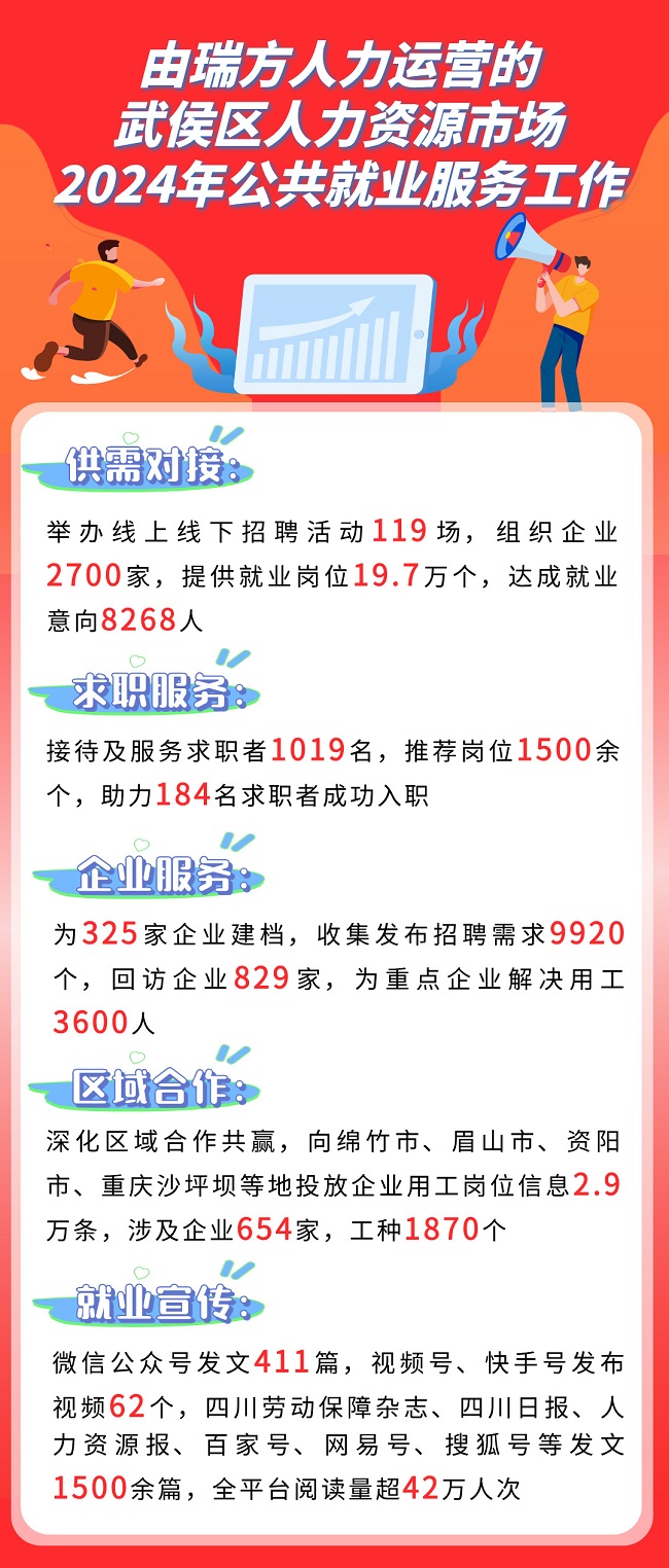 全年答卷！瑞方人力助力武侯區(qū)人力資源市場就業(yè)工作高質量發(fā)展！ 第1張