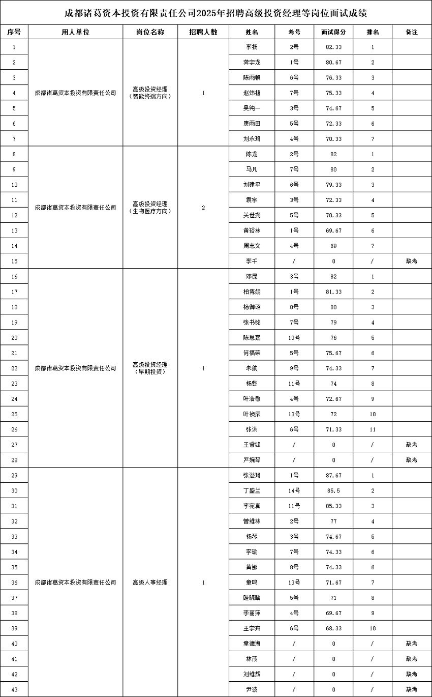 成都諸葛資本招聘高級(jí)投資經(jīng)理等崗位面試成績(jī)已公示 第1張 成都諸葛資本招聘高級(jí)投資經(jīng)理等崗位面試成績(jī)已公示 第1張