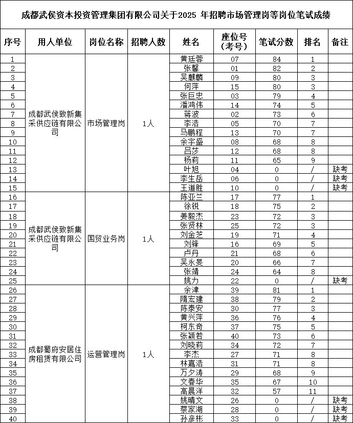 成都武侯資本招聘市場(chǎng)管理崗等崗位筆試成績(jī)已公示 第1張 成都武侯資本招聘市場(chǎng)管理崗等崗位筆試成績(jī)已公示 第1張