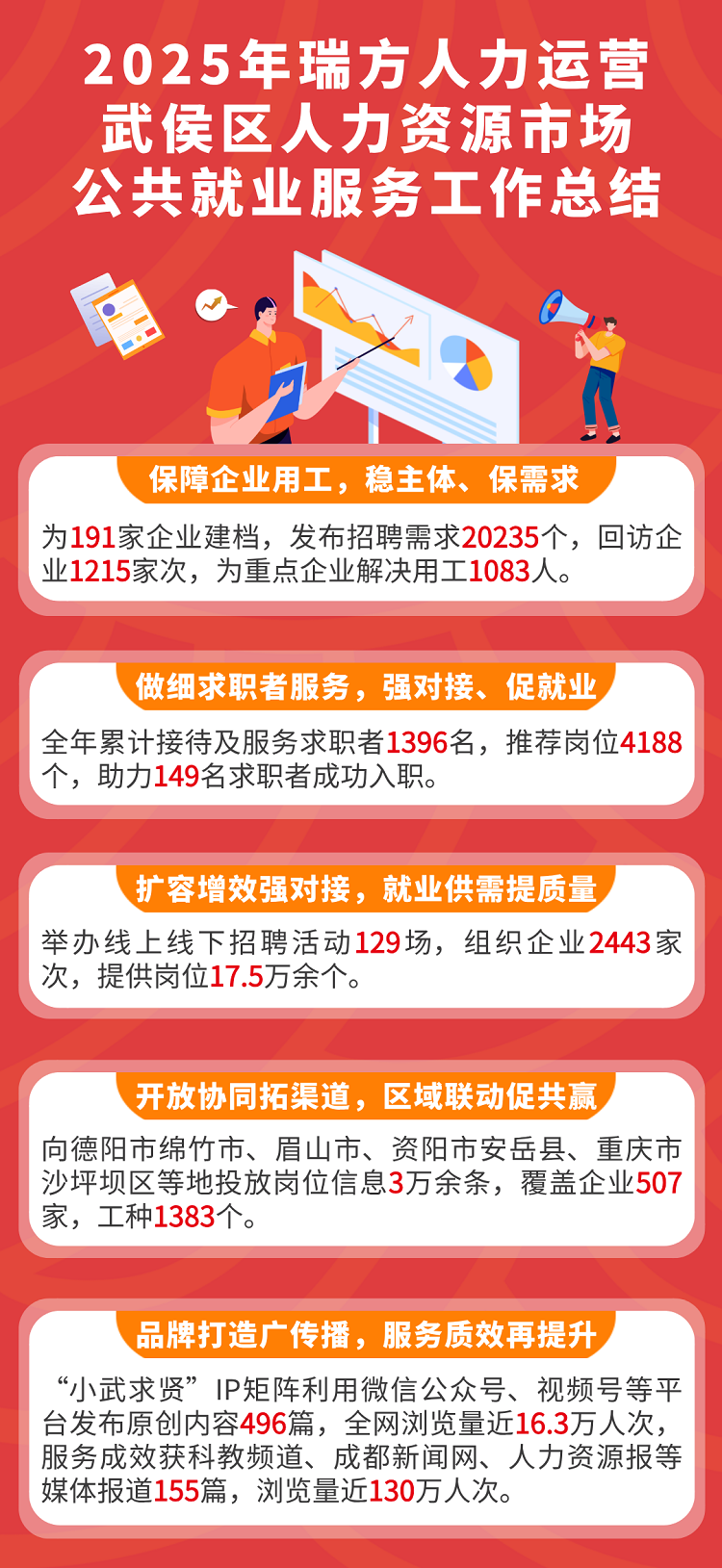 從細處深耕，向實處發(fā)力｜瑞方人力運營武侯區(qū)公共人力資源市場年終總結 第1張